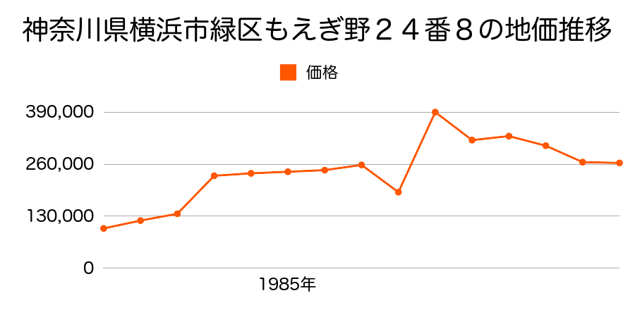 神奈川県横浜市緑区新治町字旭谷７１４番９の地価推移のグラフ