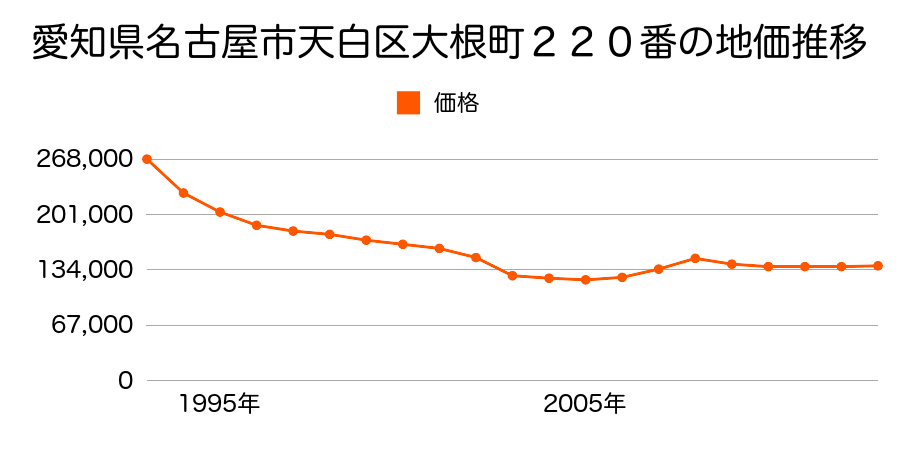 愛知県名古屋市天白区土原４丁目３８０番の地価推移のグラフ