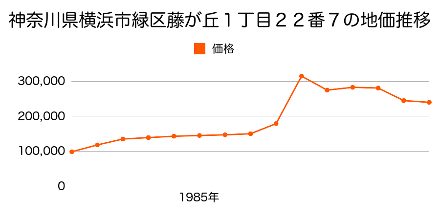 神奈川県横浜市緑区川和町字山王原１１６５番２の地価推移のグラフ
