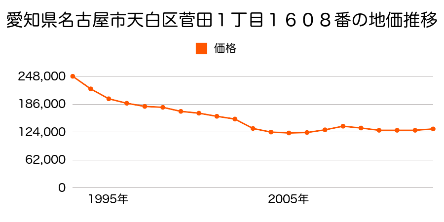 愛知県名古屋市天白区元八事１丁目１６８番の地価推移のグラフ