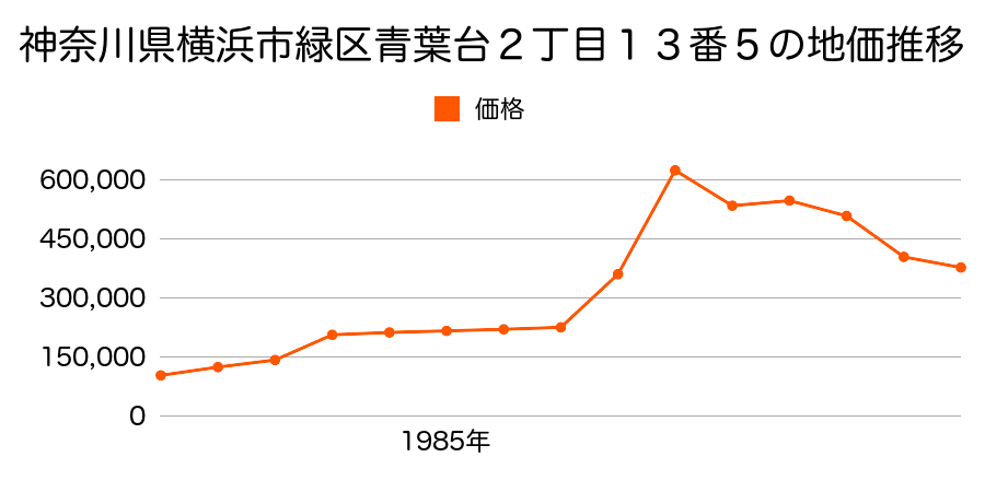 神奈川県横浜市緑区桜台２２番２８の地価推移のグラフ