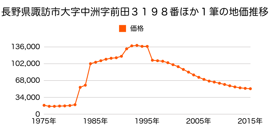 長野県諏訪市城南１丁目２６７６番４外の地価推移のグラフ