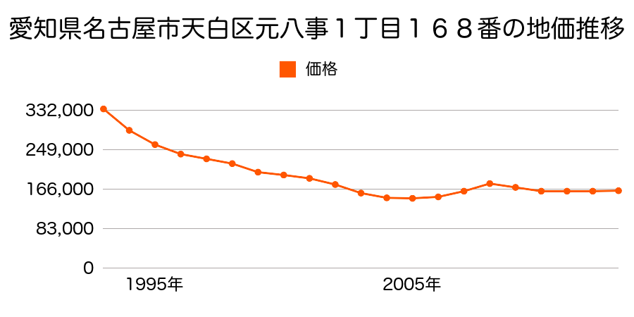 愛知県名古屋市天白区元八事１丁目１６８番の地価推移のグラフ