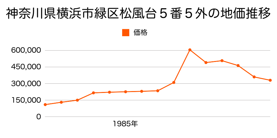 神奈川県横浜市緑区いぶき野１１番１４の地価推移のグラフ