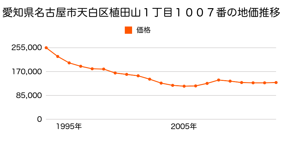 愛知県名古屋市天白区植田山１丁目１００７番の地価推移のグラフ
