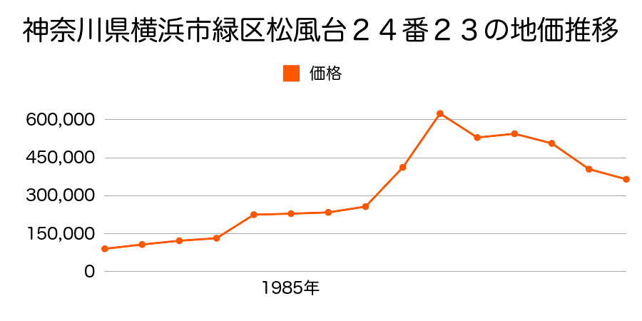 神奈川県横浜市緑区榎が丘３９番５の地価推移のグラフ