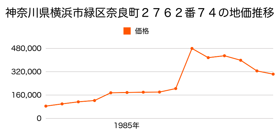 神奈川県横浜市緑区奈良町２７６２番５８の地価推移のグラフ