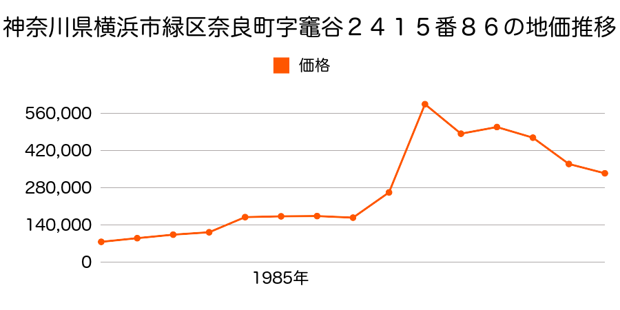 神奈川県横浜市緑区もみの木台２３番７の地価推移のグラフ