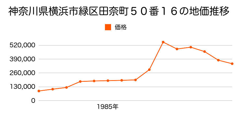 神奈川県横浜市緑区田奈町３０番１４外の地価推移のグラフ