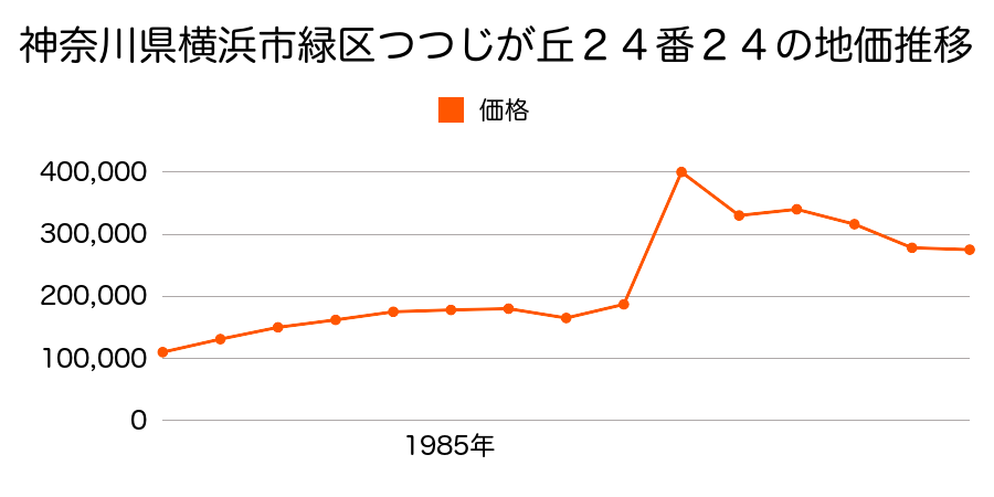神奈川県横浜市緑区三保町字杉沢１４６７番６２の地価推移のグラフ