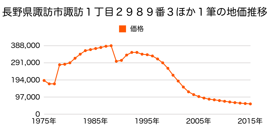 長野県諏訪市諏訪２丁目３２０１番２の地価推移のグラフ