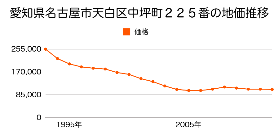 愛知県名古屋市天白区中坪町２２５番の地価推移のグラフ