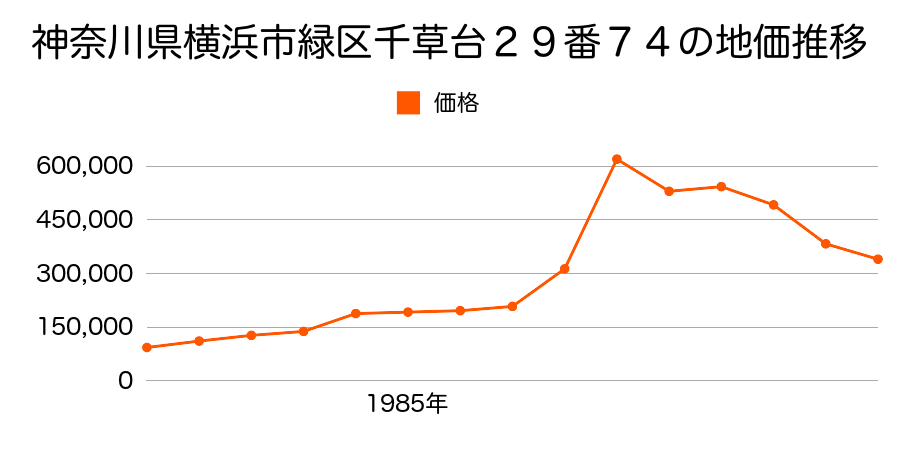 神奈川県横浜市緑区千草台３６番１７の地価推移のグラフ