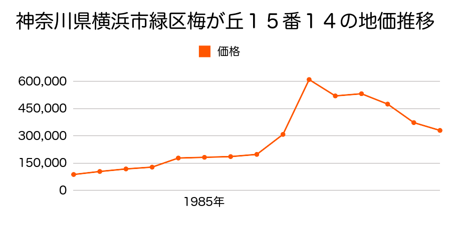 神奈川県横浜市緑区梅が丘２６番３６の地価推移のグラフ