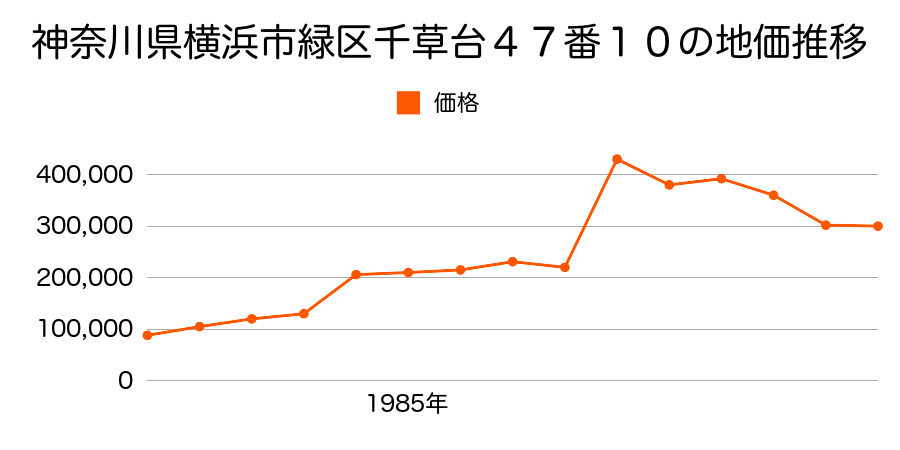 神奈川県横浜市緑区鴨居２丁目４４１番２２の地価推移のグラフ