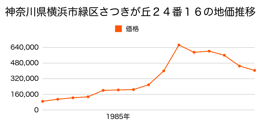 神奈川県横浜市緑区もえぎ野１０番３２の地価推移のグラフ