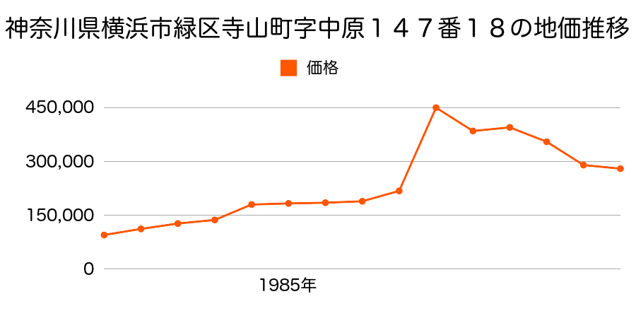 神奈川県横浜市緑区寺山町字上ノ原５００番１８の地価推移のグラフ