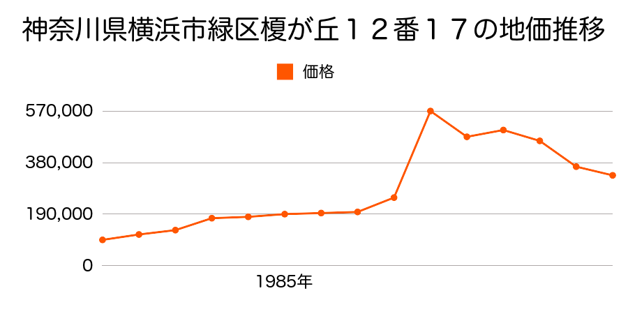 神奈川県横浜市緑区桂台１丁目１９番１３の地価推移のグラフ