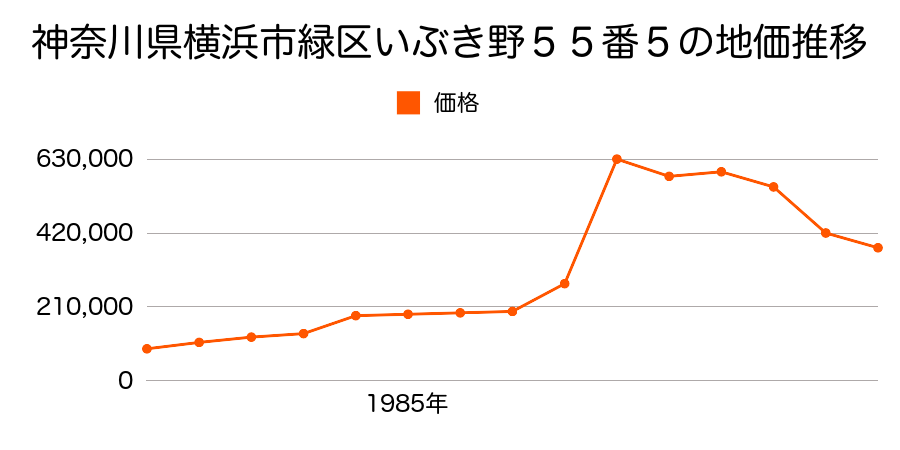 神奈川県横浜市緑区十日市場町８６８番１４の地価推移のグラフ