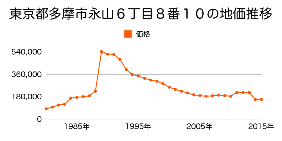東京都多摩市愛宕１丁目６３０番２６の地価推移のグラフ