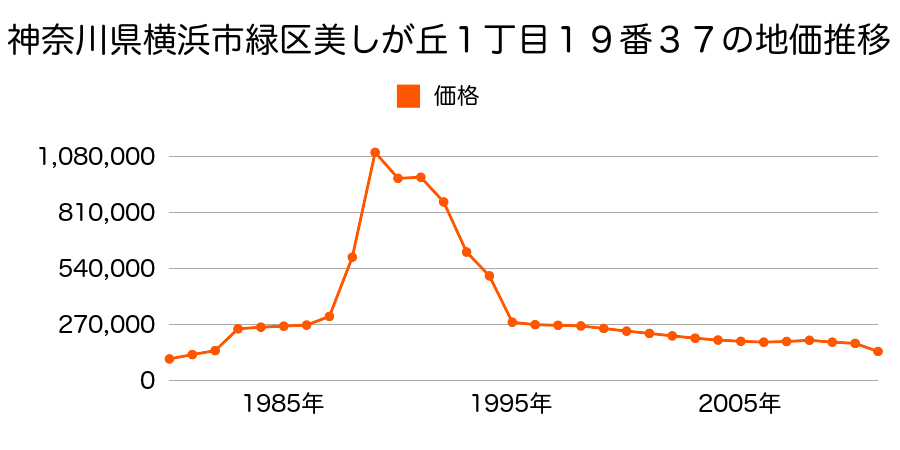 神奈川県横浜市緑区長津田町字中村４０８６番２の地価推移のグラフ
