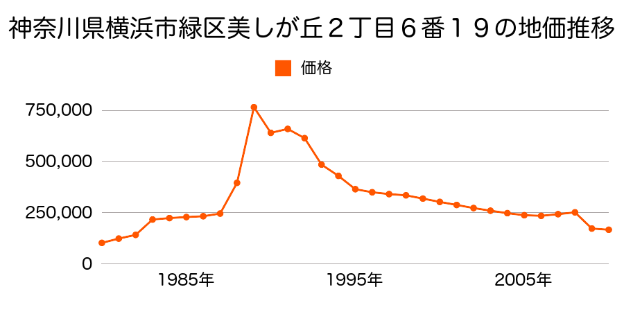 神奈川県横浜市緑区東本郷６丁目１２０６番の地価推移のグラフ