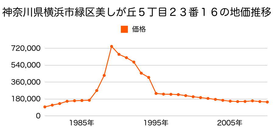 神奈川県横浜市緑区白山２丁目９５２番２の地価推移のグラフ