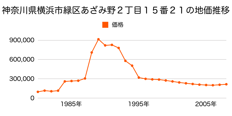 神奈川県横浜市緑区中山町字御嶽前１００５番４の地価推移のグラフ