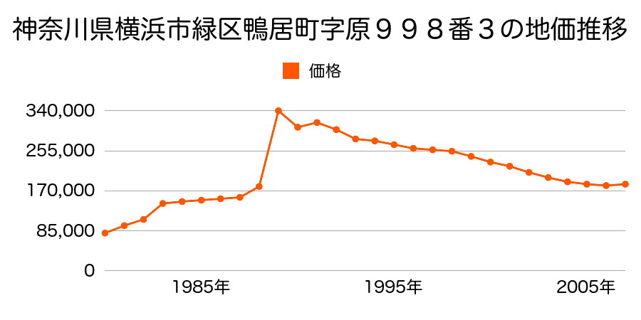 神奈川県横浜市緑区三保町字宮根２０４５番１の地価推移のグラフ