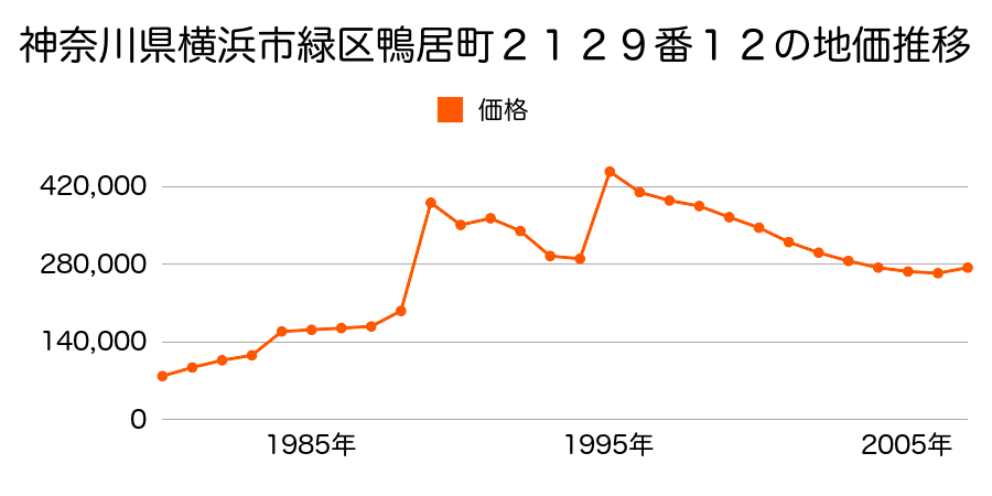神奈川県横浜市緑区中山町３２４番４の地価推移のグラフ
