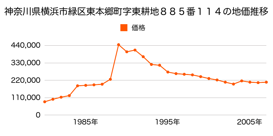 神奈川県横浜市緑区十日市場町９１１番６の地価推移のグラフ