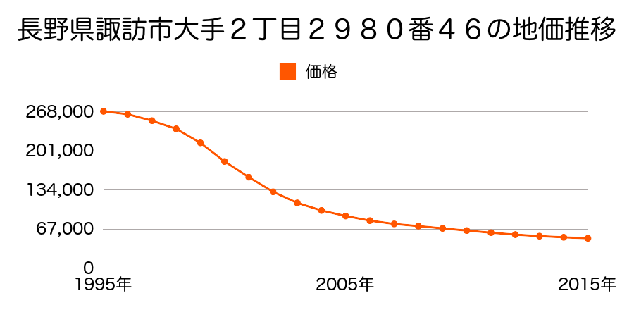 長野県諏訪市大手２丁目２９８０番４６の地価推移のグラフ