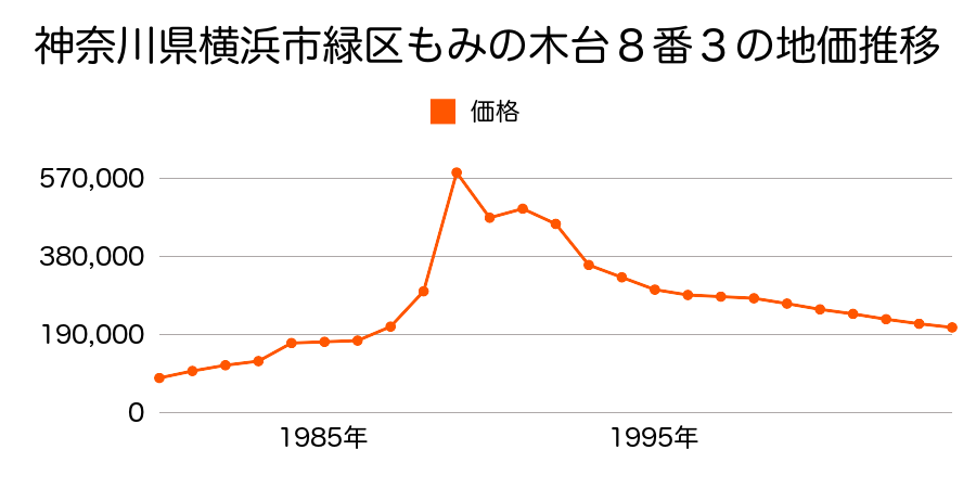 神奈川県横浜市緑区長津田町字柳下２４２６番１１の地価推移のグラフ