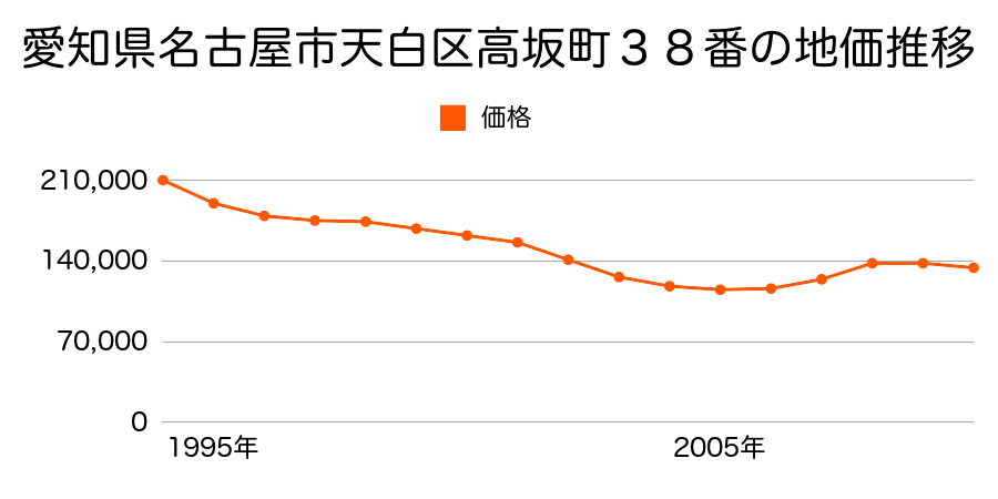 愛知県名古屋市天白区高坂町３８番の地価推移のグラフ
