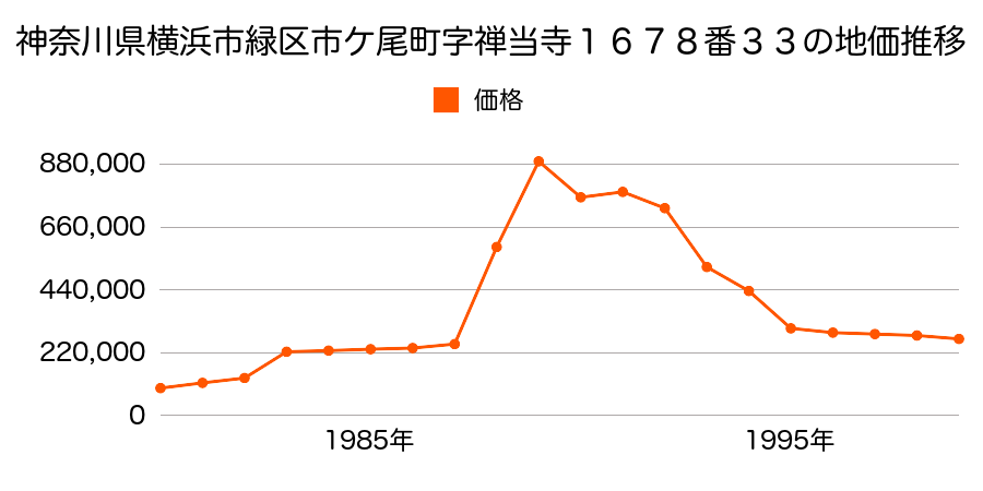 神奈川県横浜市緑区中山町字戸土谷１２番６外の地価推移のグラフ