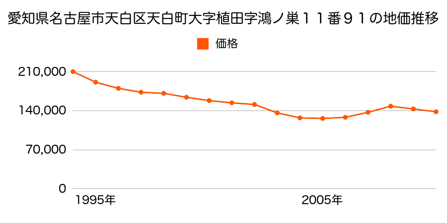 愛知県名古屋市天白区鴻の巣１丁目１５１２番の地価推移のグラフ