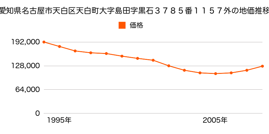 愛知県名古屋市天白区高島１丁目１１０４番の地価推移のグラフ