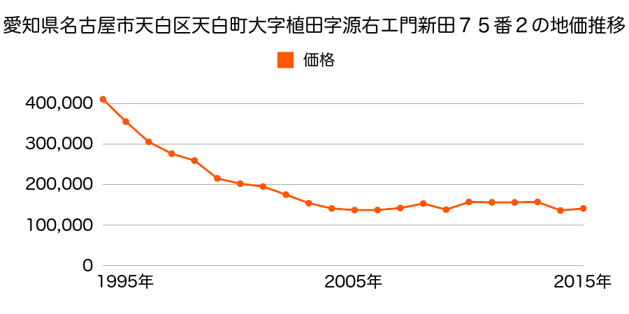 愛知県名古屋市天白区池場５丁目１１０３番の地価推移のグラフ