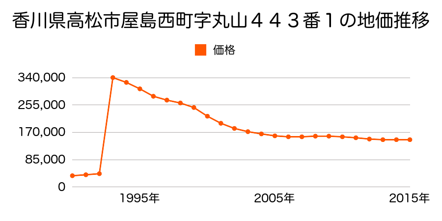 香川県高松市桜町１丁目４１９番７の地価推移のグラフ
