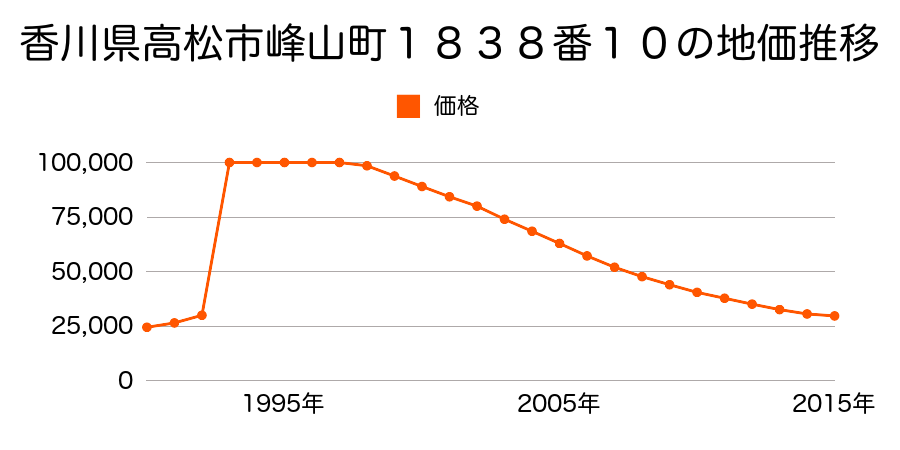 香川県高松市屋島東町字檀ノ浦浜１０９５番１２７の地価推移のグラフ