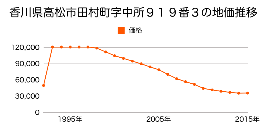 香川県高松市屋島東町字三ツ池１６７４番２の地価推移のグラフ