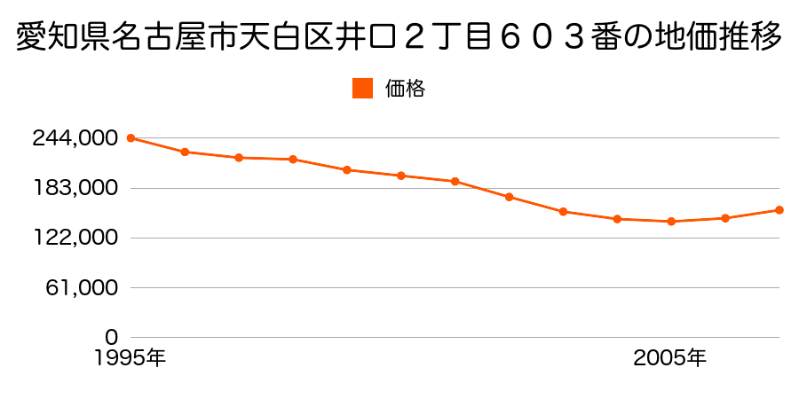 愛知県名古屋市天白区井口２丁目６０３番の地価推移のグラフ