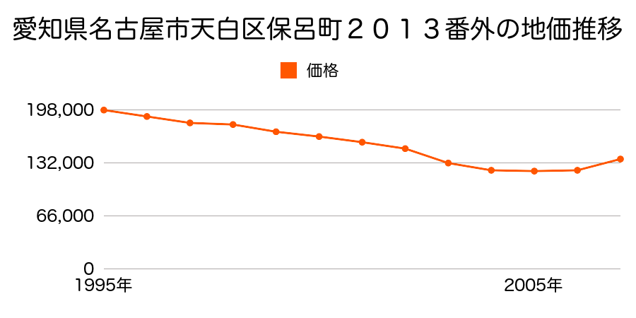 愛知県名古屋市天白区池場３丁目１３０６番の地価推移のグラフ