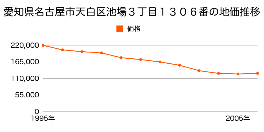 愛知県名古屋市天白区池場３丁目１３０６番の地価推移のグラフ