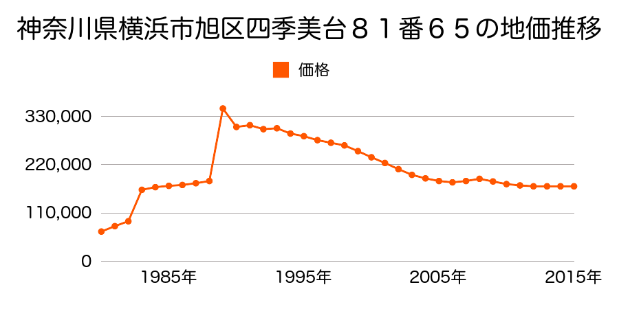 神奈川県横浜市旭区白根５丁目１４５４番８２の地価推移のグラフ