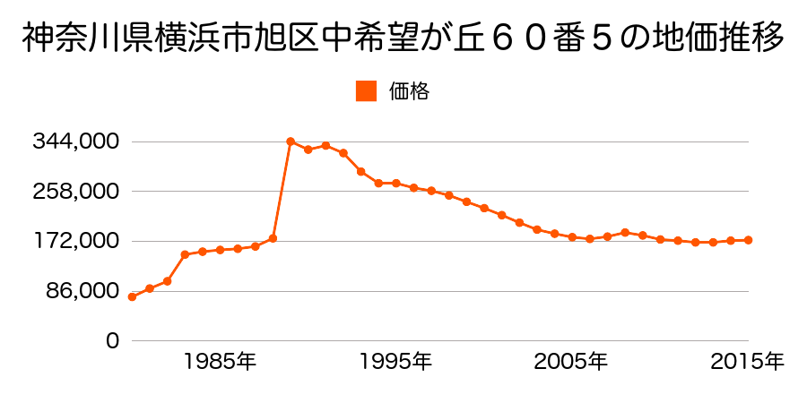 神奈川県横浜市旭区鶴ケ峰１丁目５１番４の地価推移のグラフ