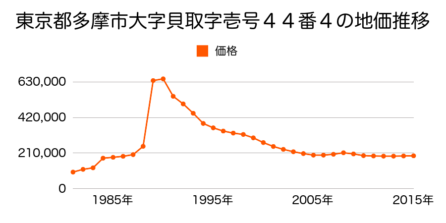 東京都多摩市唐木田１丁目４６番１４の地価推移のグラフ