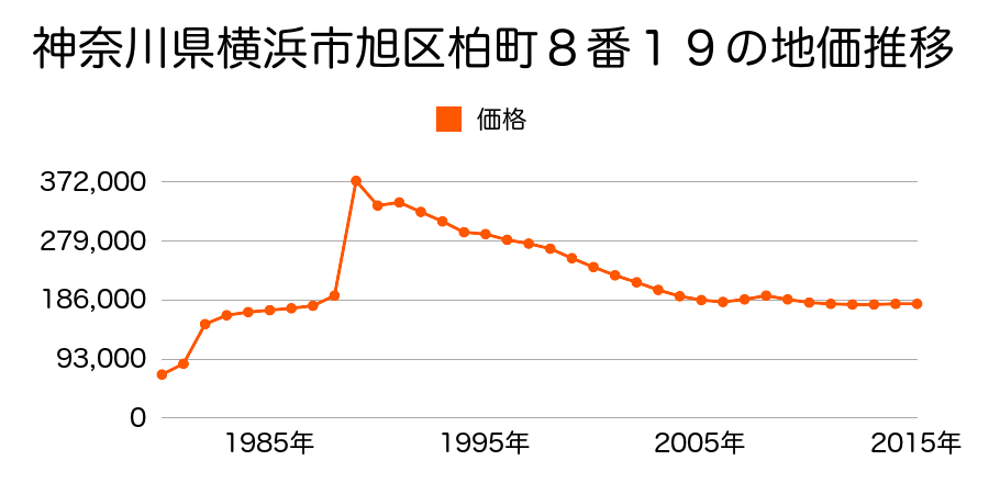 神奈川県横浜市旭区東希望が丘２８番３の地価推移のグラフ