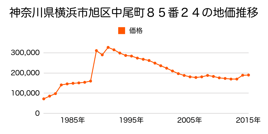 神奈川県横浜市旭区笹野台３丁目１９１番６の地価推移のグラフ