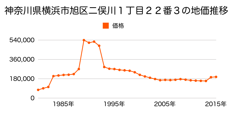 神奈川県横浜市旭区柏町８０番７の地価推移のグラフ